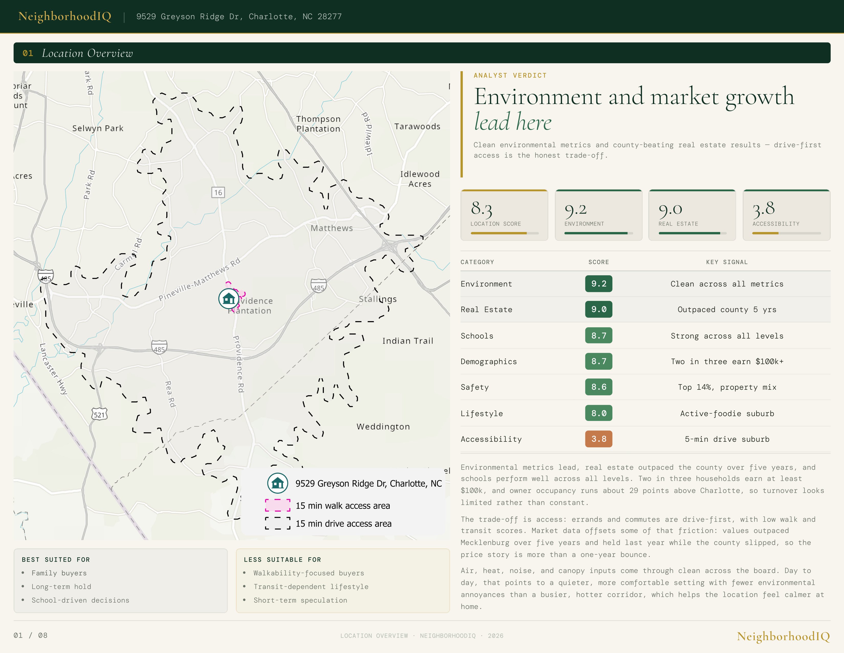L01 Neighborhood Overview — location score and buyer fit signals