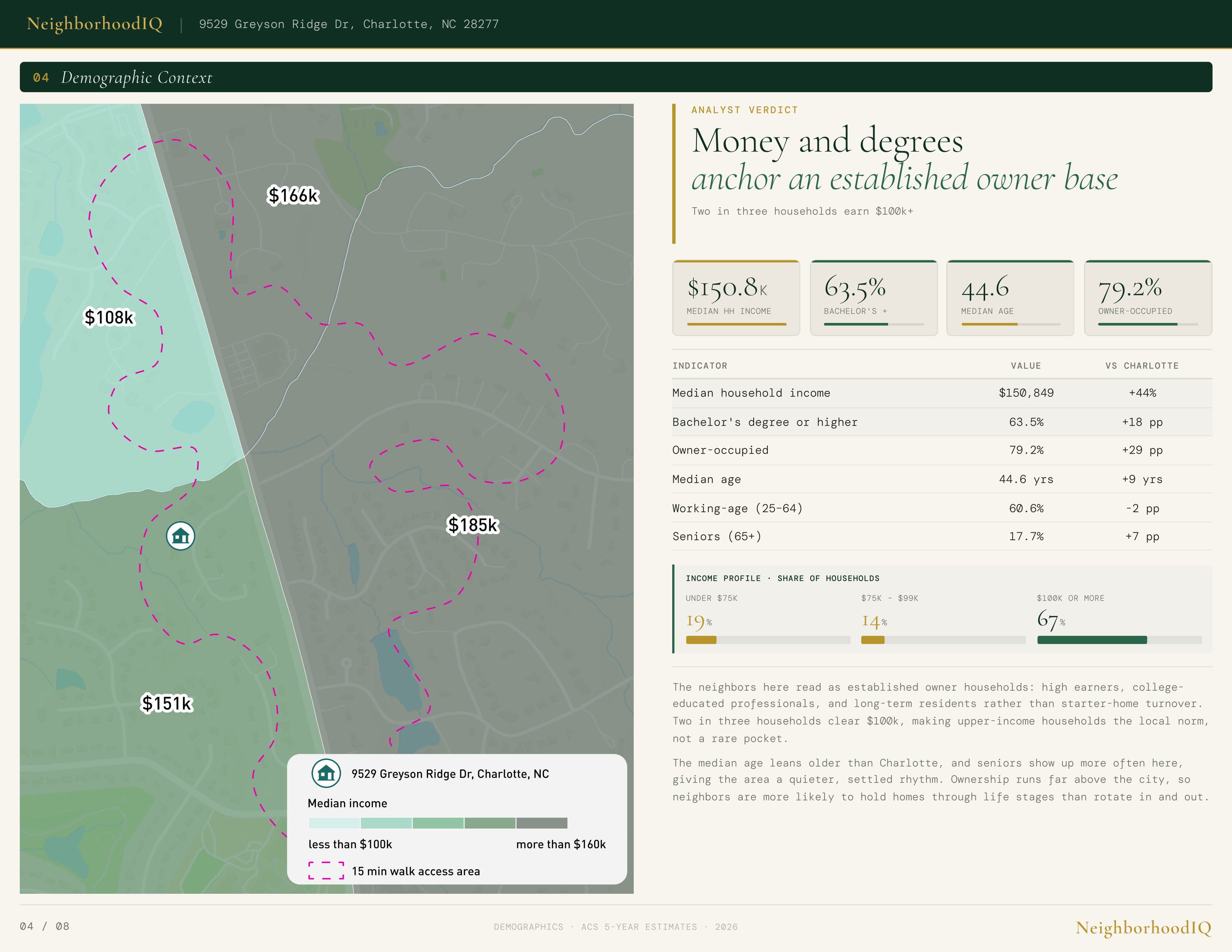 L04 Demographic Context — income, age, education vs Charlotte