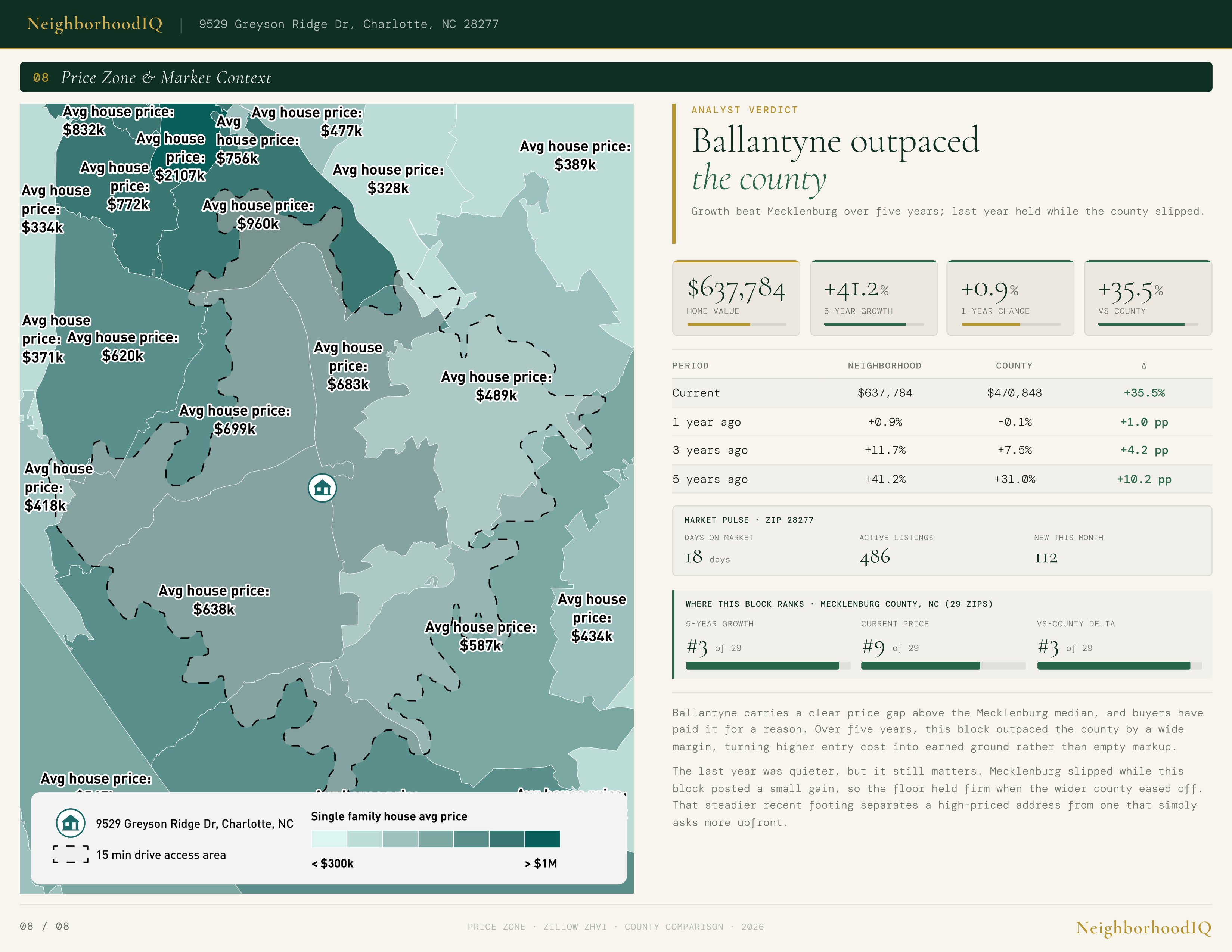 L08 Market Context — Zillow price history and Mecklenburg ZIP ranking